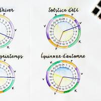 Horloge ayurvedique paris